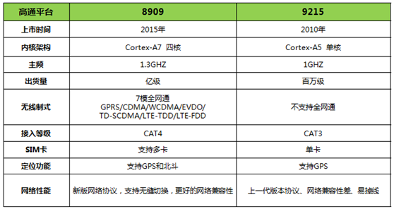 智能互联也需审时度势 谈谈物联网产业4G转型中的隐忧与应对